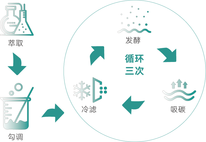 核心工艺流程图